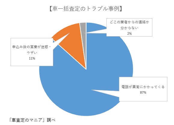 車一括査定のトラブル事例は何ですか 車査定マニア