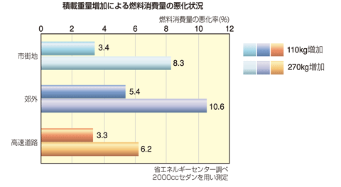 荷物と燃費の関係