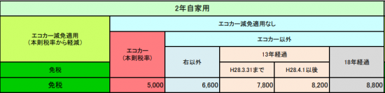 軽貨物車の重量税