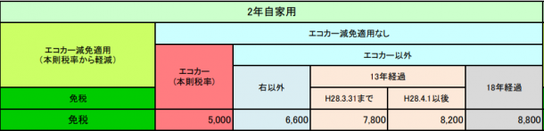 軽貨物車の重量税