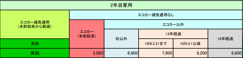 1ナンバー 4ナンバー維持費 税金 車検費用 高速料金のまとめ 車査定マニア