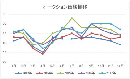 中古車オークションでの価格推移