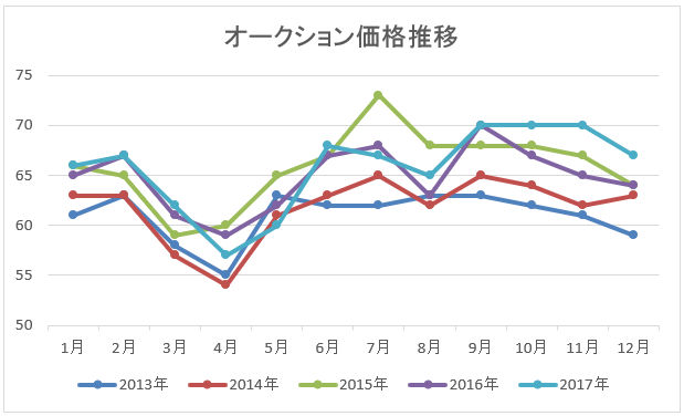 中古車オークションでの価格推移 車査定マニア