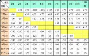 Ⅲクラスの走行距離加減点数表