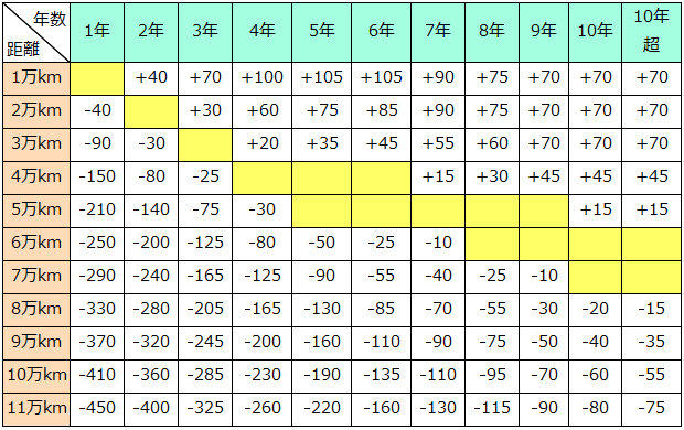 Ⅲクラスの走行距離加減点数表
