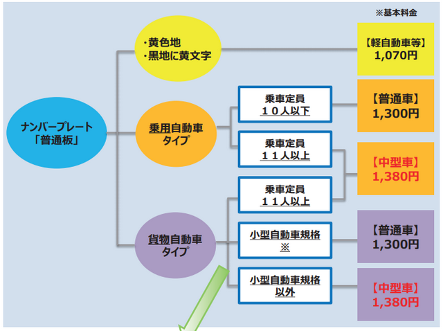 8ナンバーの高速料金の車種区分フローチャート