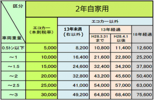 13年経過の自動車重量税