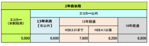 13年経過の自動車重量税（軽）