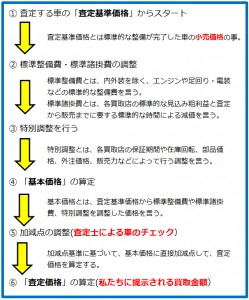 査定のプロセス