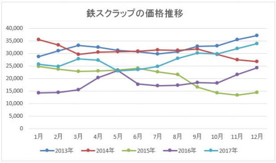 鉄スクラップ価値の推移