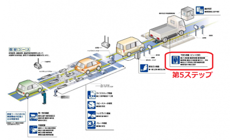 車検の全体の流れ（第5ステップ）