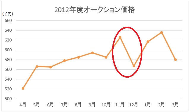 2012年度オークション価格