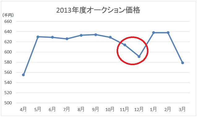 2013年度オークション価格