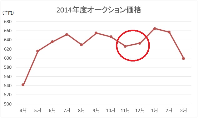 2014年度オークション価格