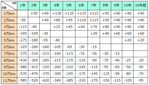 Ⅱクラスの走行距離と加減点