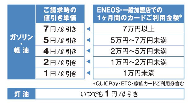 エネオスカード　Cの利用金額と割引率