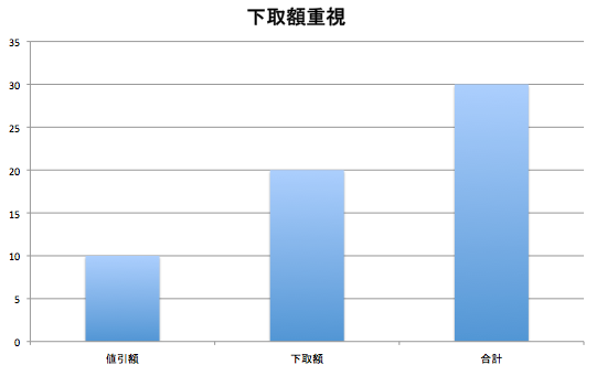 下取額重視