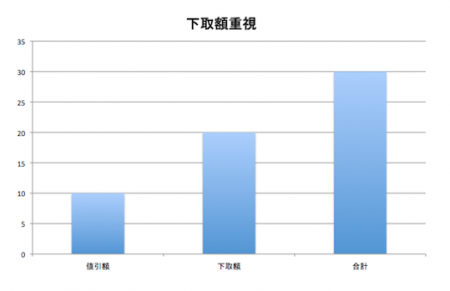 下取額重視