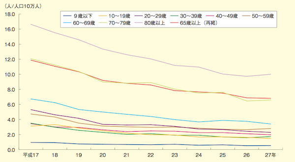 年齢層別死者数