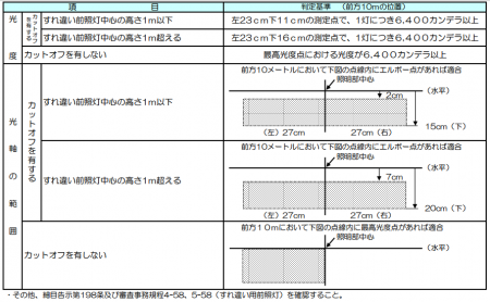 ヘッドライト検査の合格基準（ロービーム）