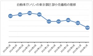 ガソリン価格推移(2014～2016)