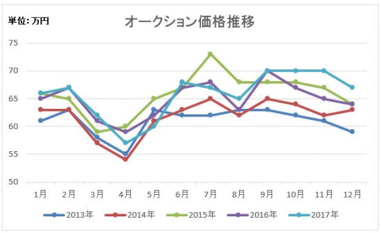 オークション価格推移