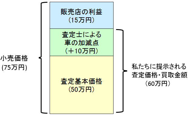 査定価格の決まり方