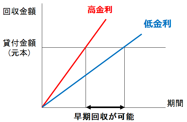 元本回収