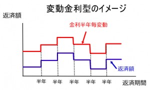 マイカーローン変動金利型のイメージ図
