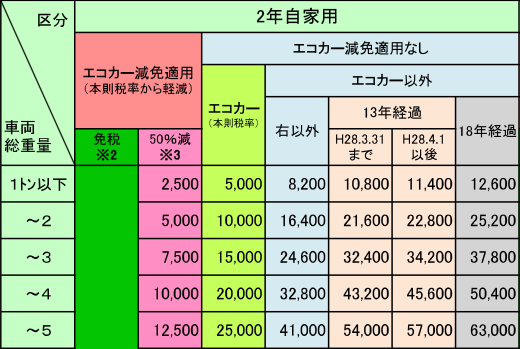 特殊用途2年重量税