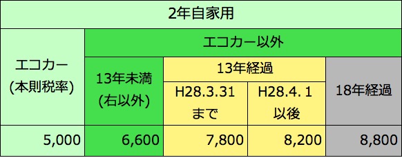 13年超えの車の自動車税 重量税は値上げ 増税額早見表あり 車査定マニア