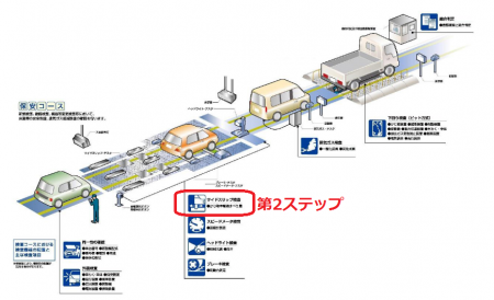 車検の全体の流れ（第2ステップ）
