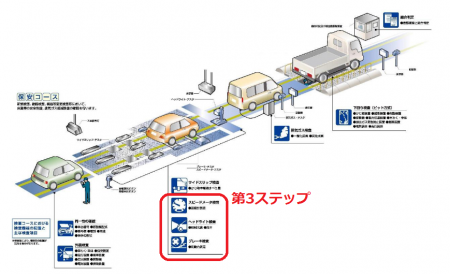 車検の全体の流れ（第3ステップ）