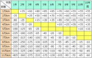 Ⅳクラスの走行距離加減点数表