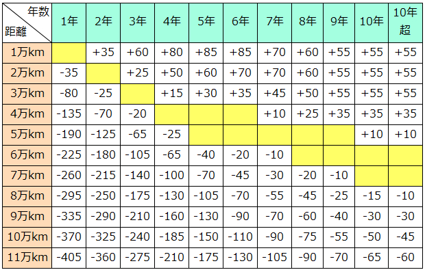 Ⅳクラスの走行距離加減点数表