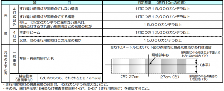 ヘッドライト検査の合格基準（ハイビーム）