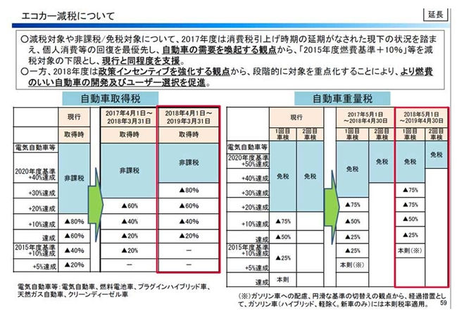 エコカー減税の縮小幅