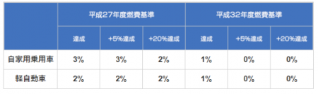 環境性能割