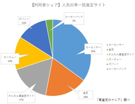 車一括査定の利用シェア