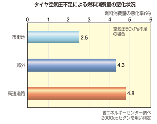 空気圧と燃費の関係