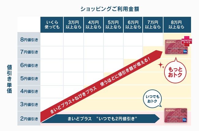 出光カードまいどプラスのショッピング利用金額