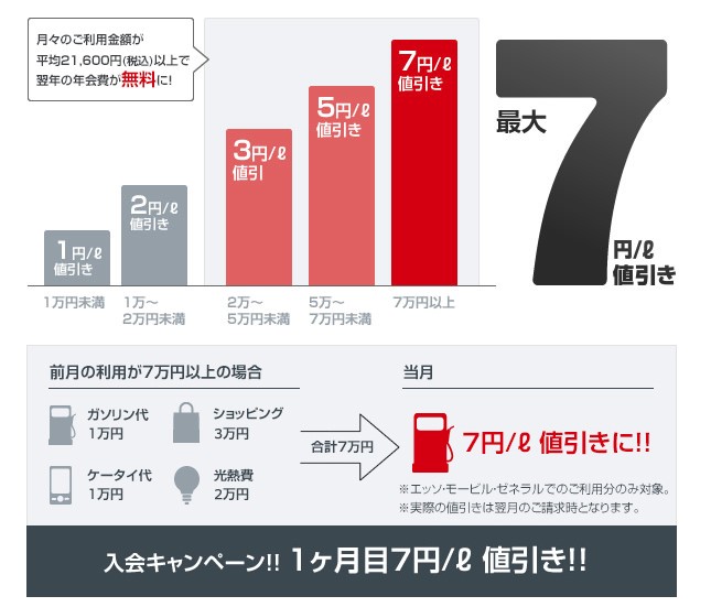 シナジーカードのガソリン価格の割引