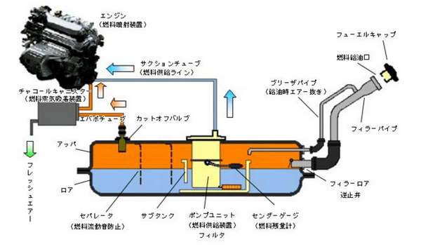 燃料タンクの構造と水抜きの重要性 車査定マニア