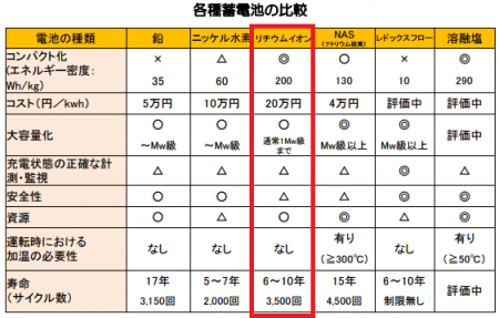 リチウムイオン電池のコスト