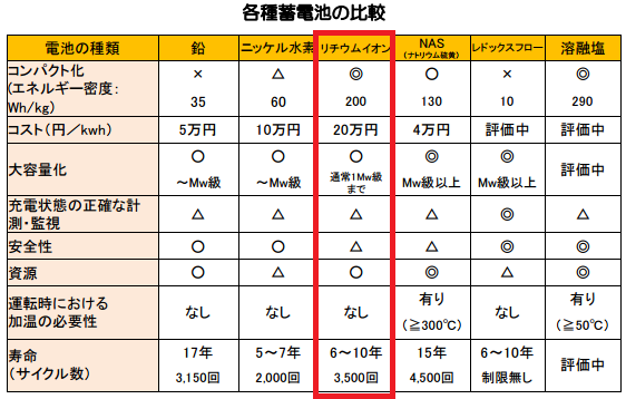 リチウムイオン電池のコスト