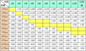 Ⅰクラスの走行距離加減点数表