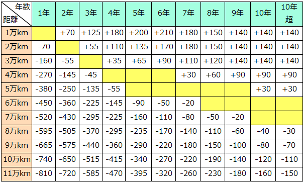 Ⅰクラスの走行距離加減点数表