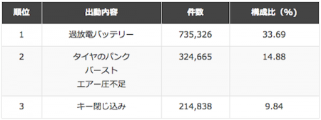 JAF出動件数