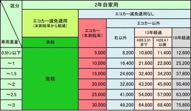 重量 税 検索