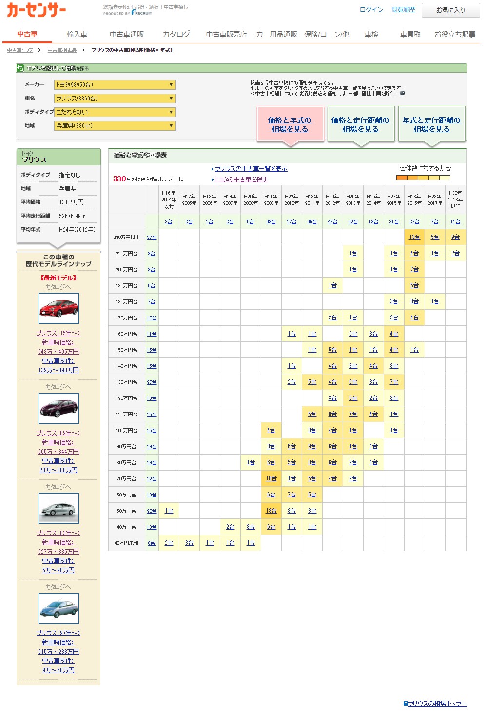 都道府県の中古車相場表